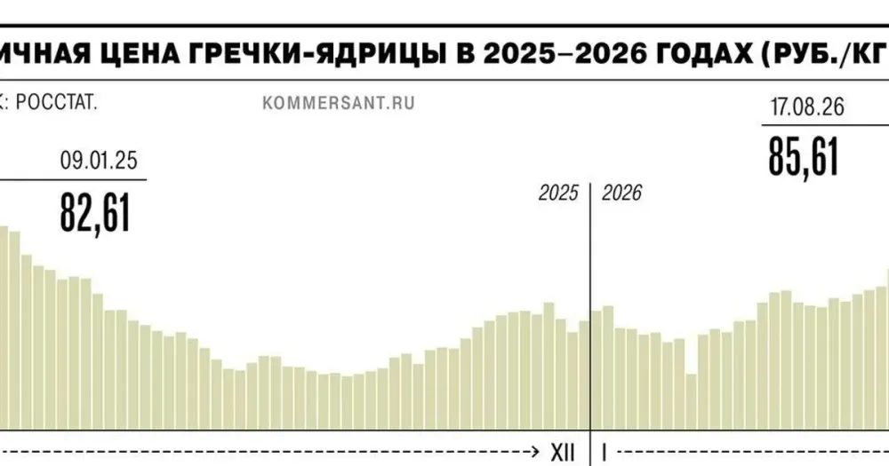 Гречка в Ярославле подорожала на 11%: алтайская засуха ударила по кошелькам